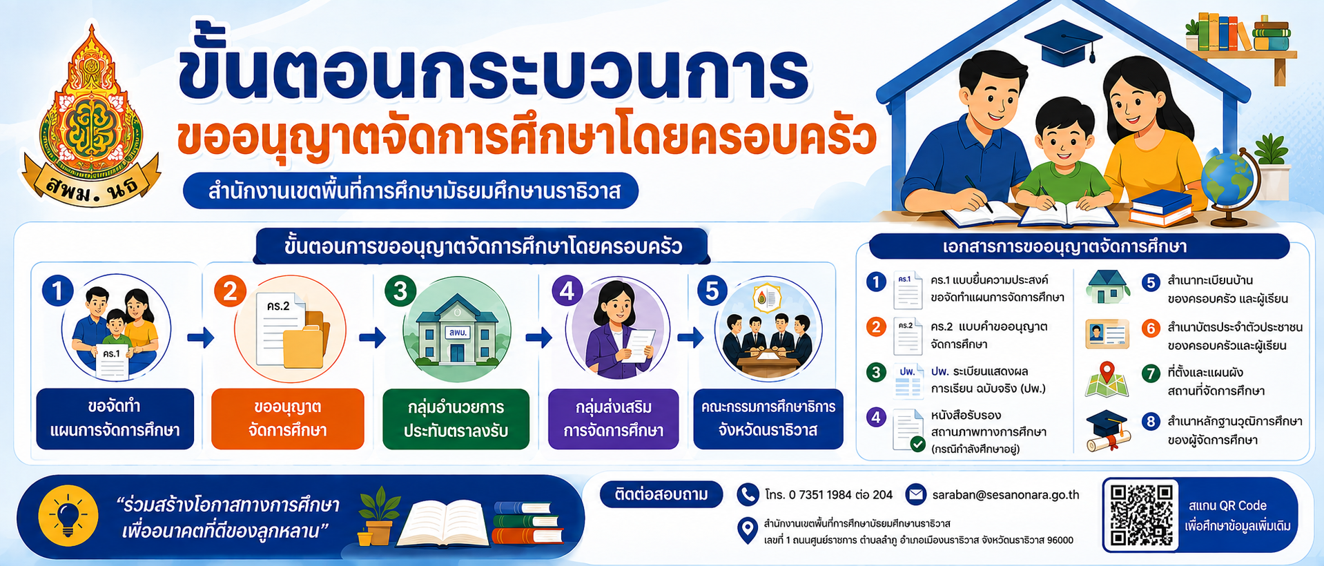 ขั้นตอนการขออนุญาตจัดการศึกษาโดยครอบครัว